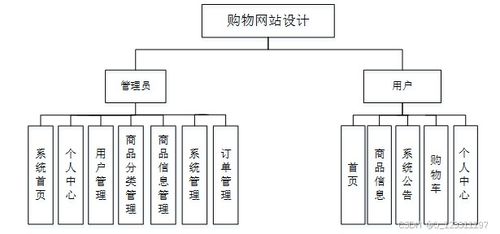 python畢業(yè)設(shè)計(jì)基于django的網(wǎng)上購物銷售系統(tǒng) 代碼 數(shù)據(jù)庫 文檔lw 運(yùn)行成功